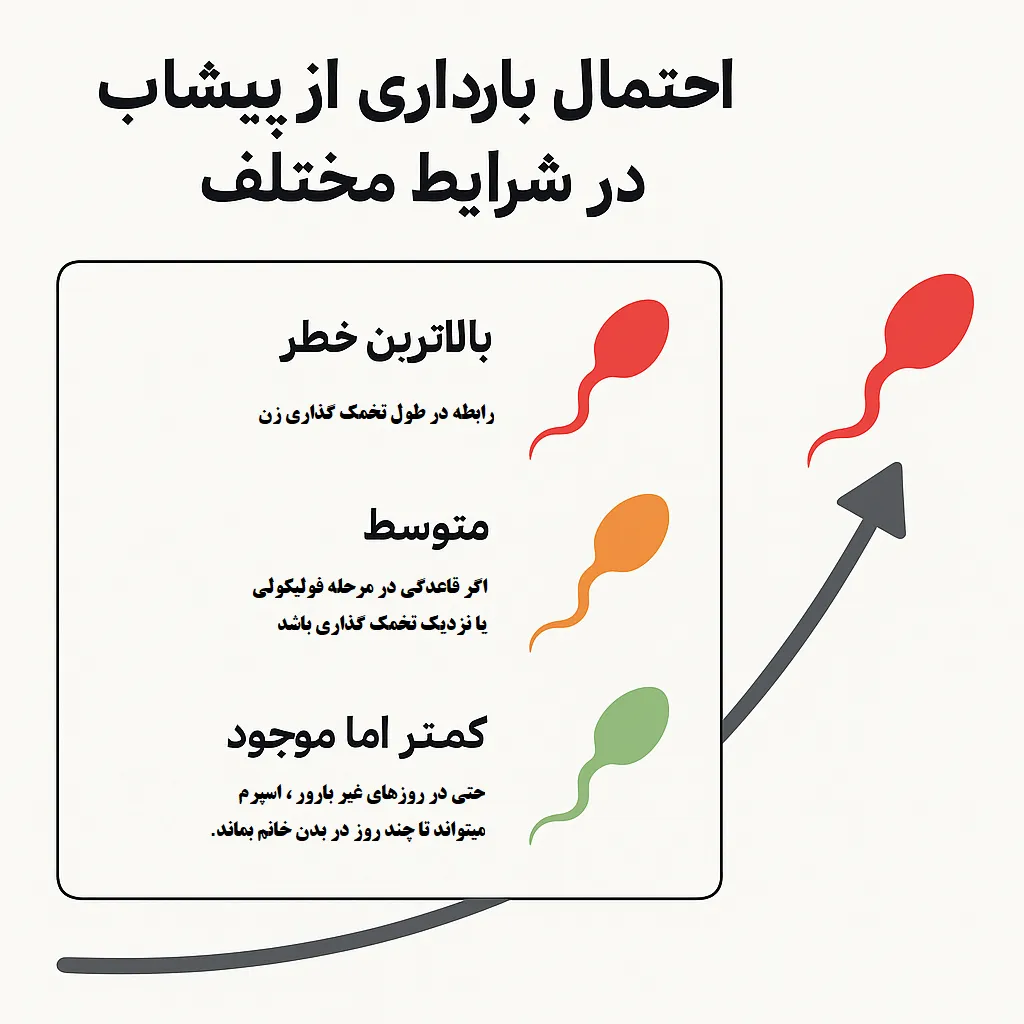 احتمال بارداری با پیشاب